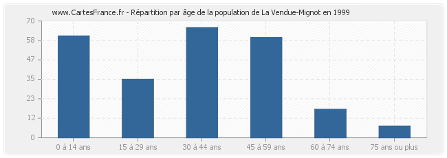 Répartition par âge de la population de La Vendue-Mignot en 1999